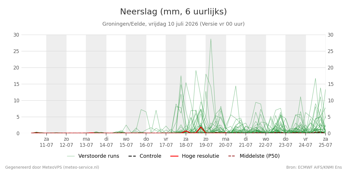 Neerslag Groningen (Eelde)