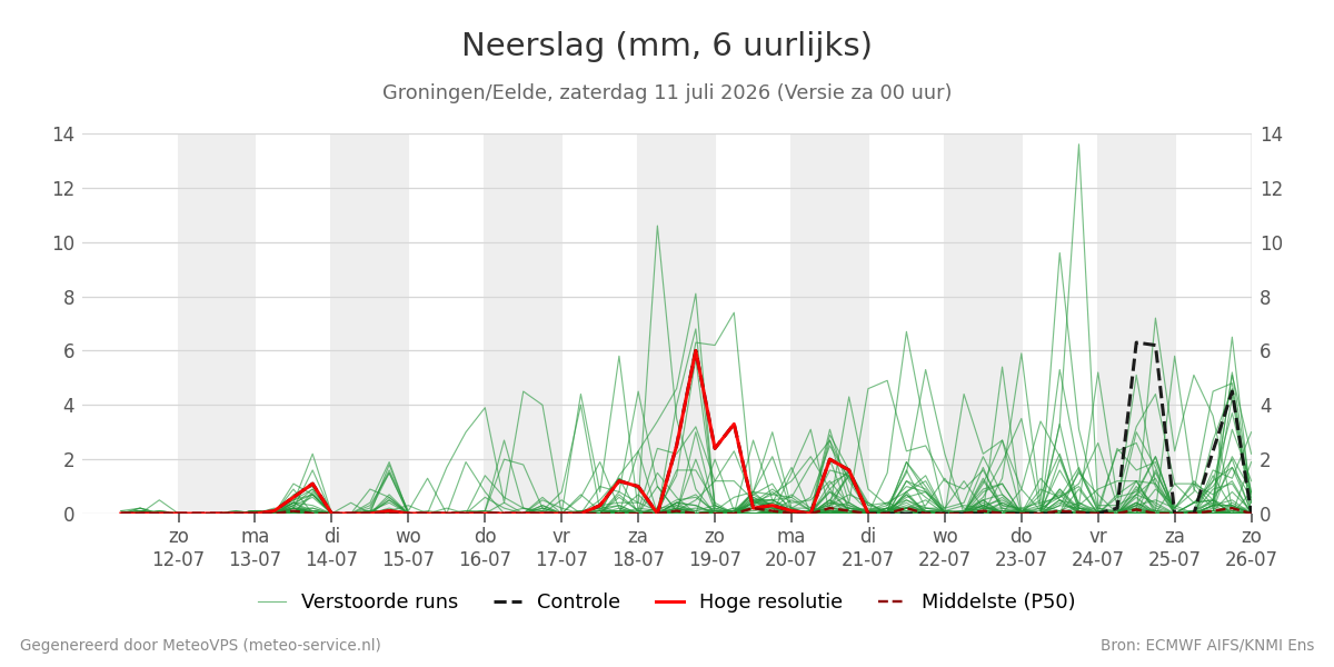 Neerslag Groningen (Eelde)