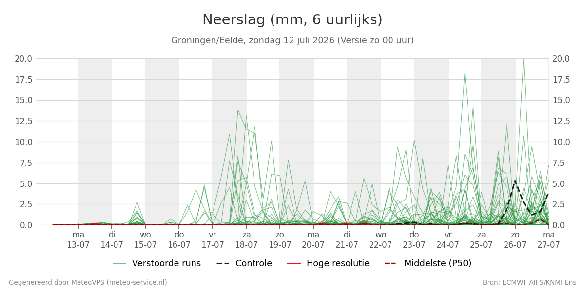 Neerslag Groningen (Eelde)