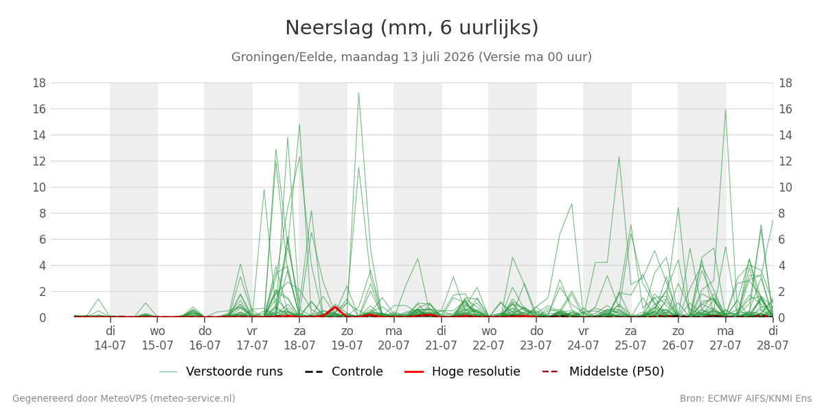 Neerslag Groningen (Eelde)