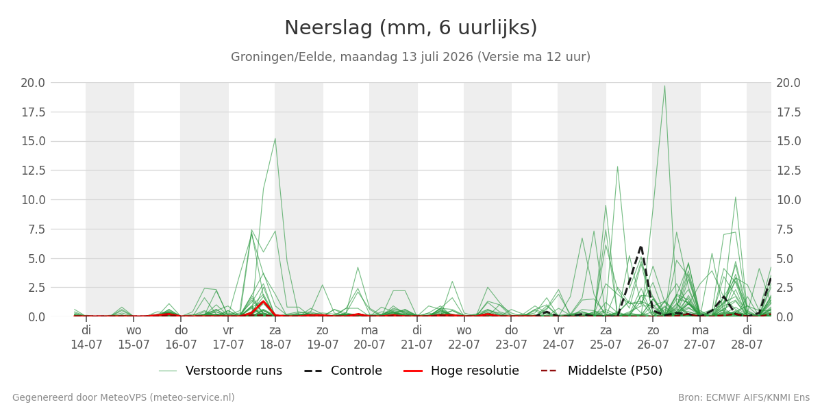 Neerslag Groningen (Eelde)