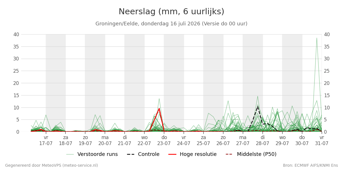 Neerslag Groningen (Eelde)