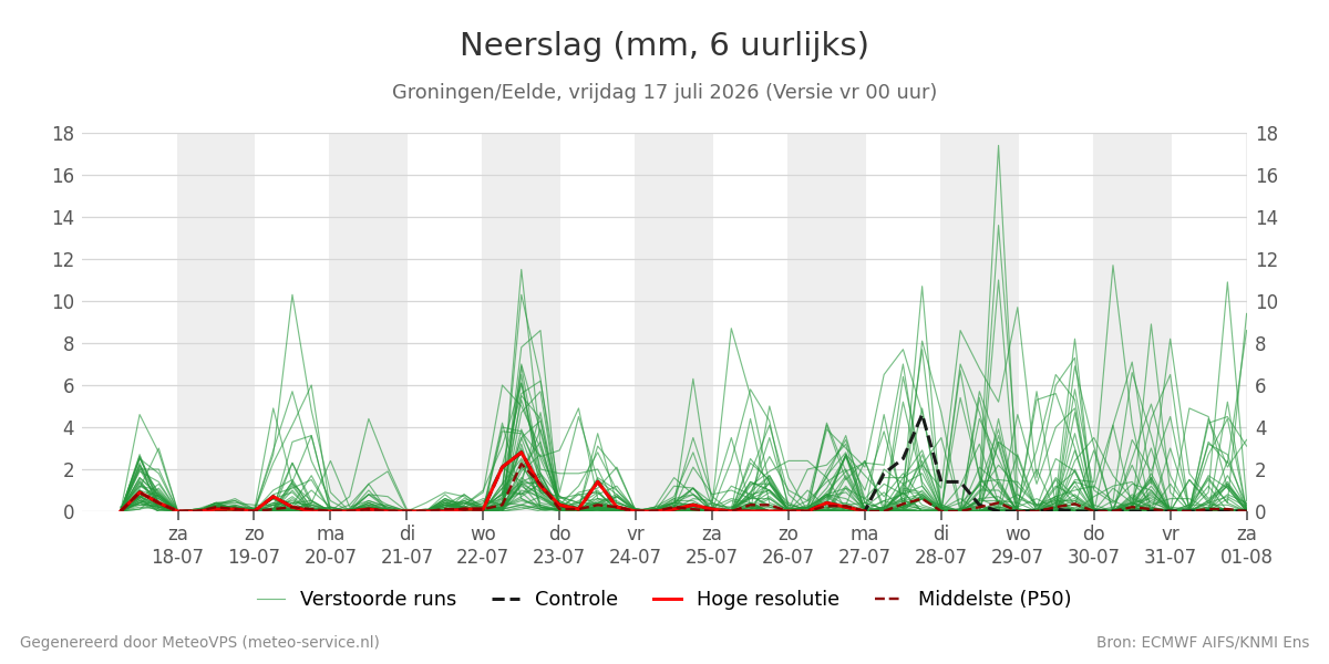 Neerslag Groningen (Eelde)