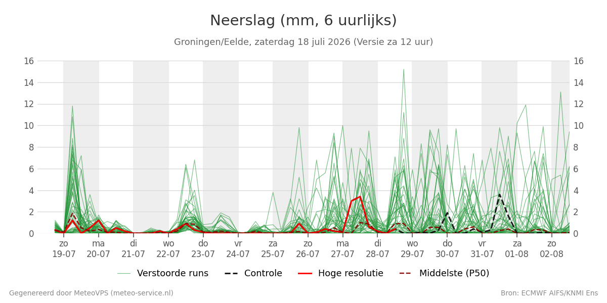 Neerslag Groningen (Eelde)