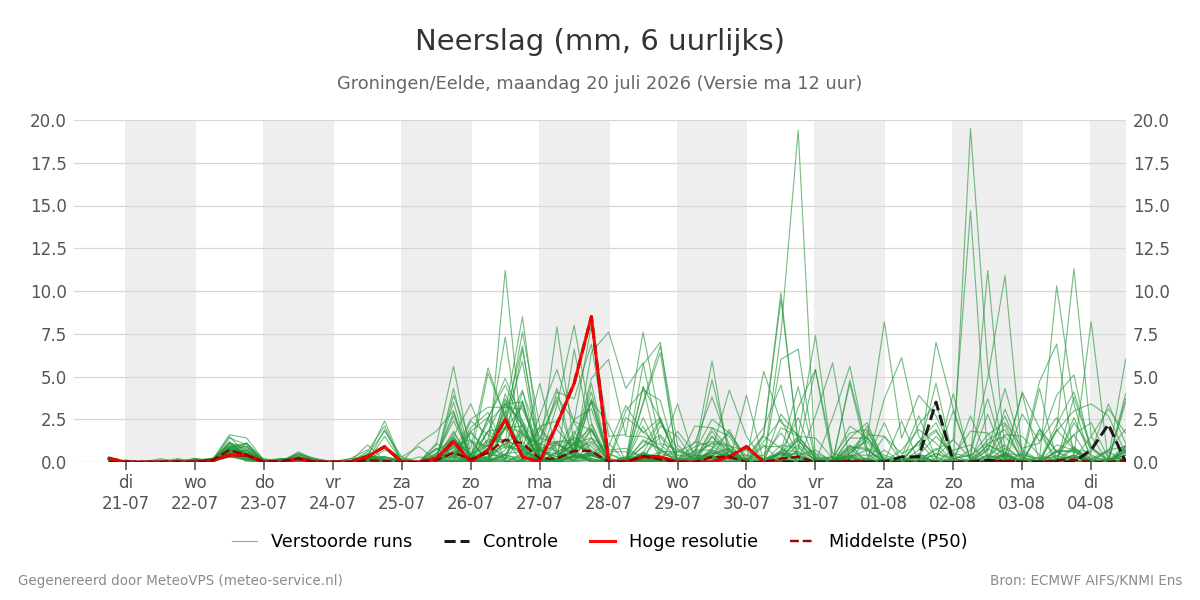 Neerslag Groningen (Eelde)
