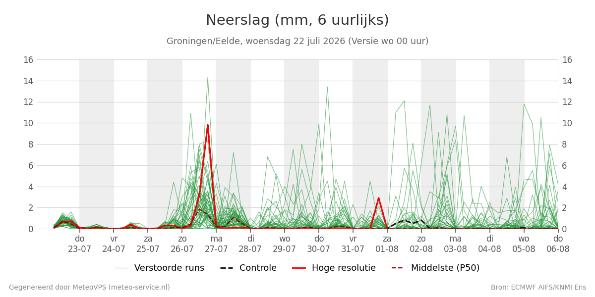 Neerslag Groningen (Eelde)