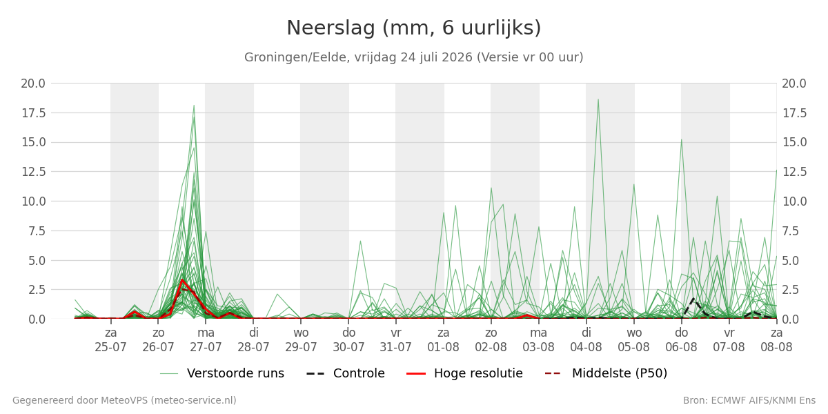 Neerslag Groningen (Eelde)