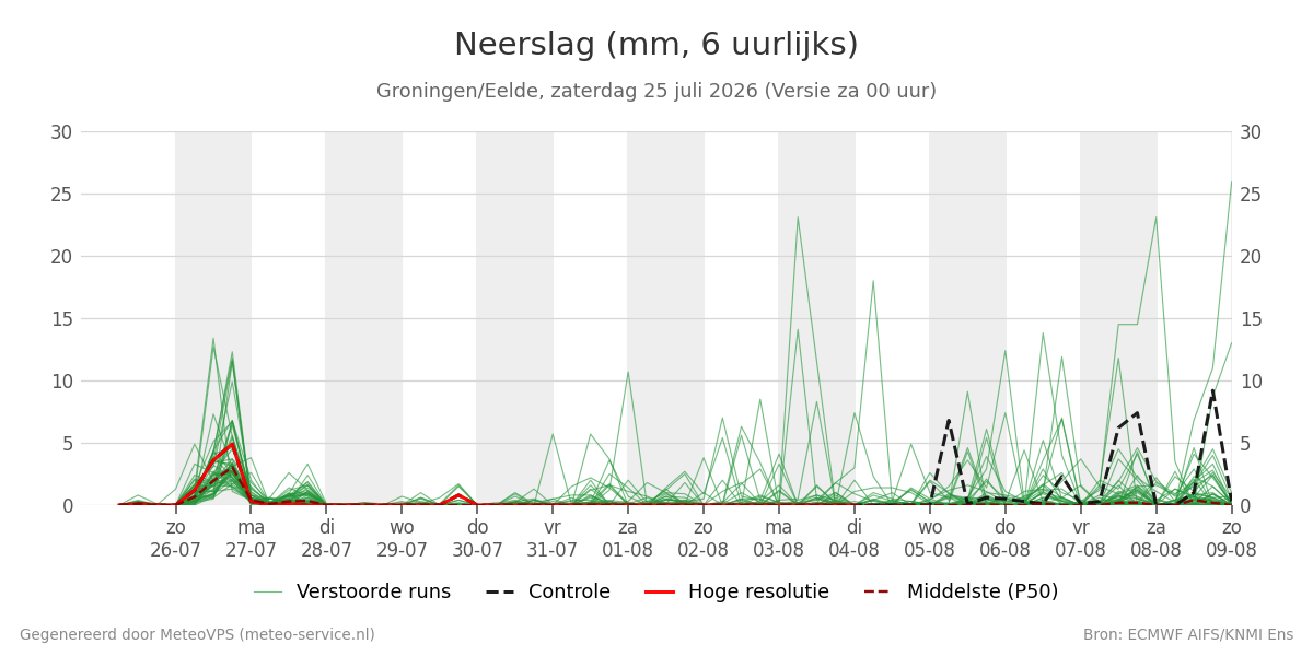 Neerslag Groningen (Eelde)