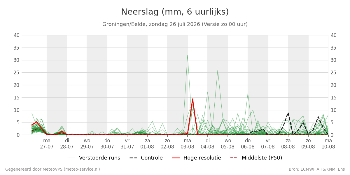 Neerslag Groningen (Eelde)