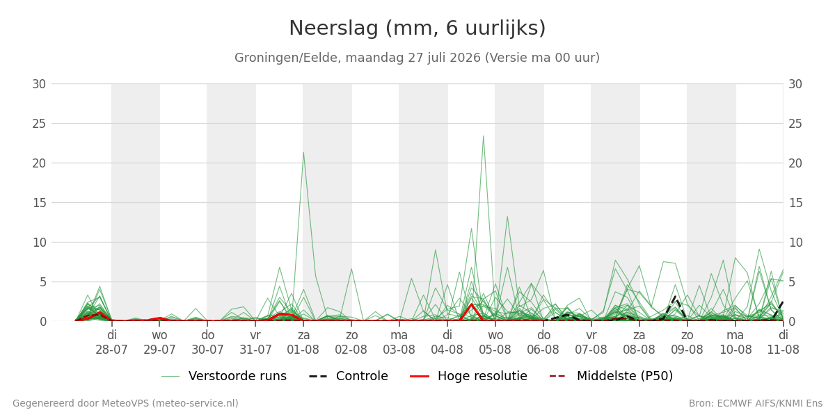 Neerslag Groningen (Eelde)