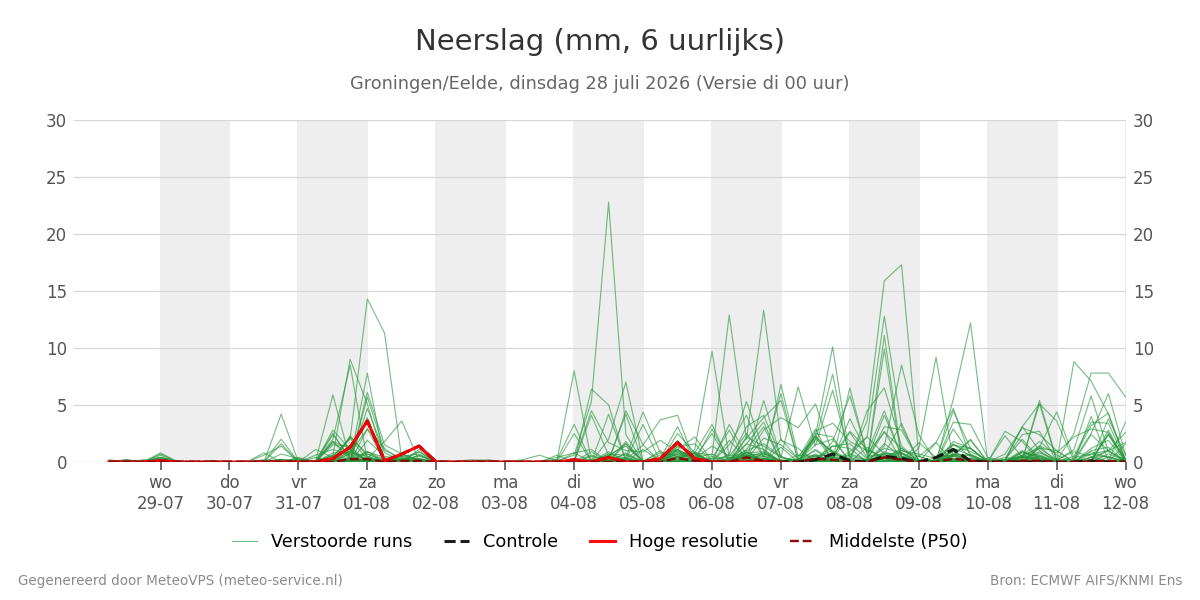 Neerslag Groningen (Eelde)