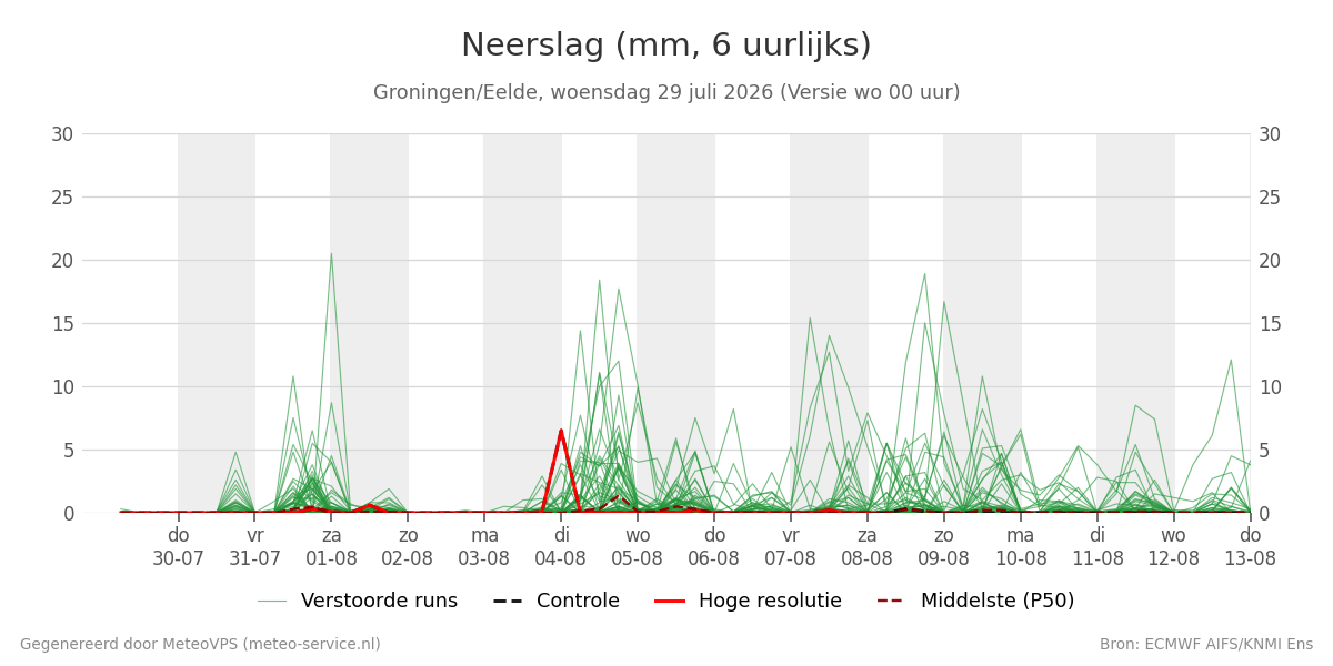 Neerslag Groningen (Eelde)