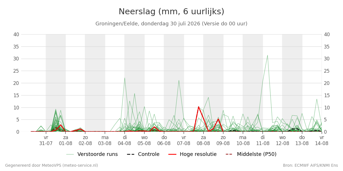 Neerslag Groningen (Eelde)