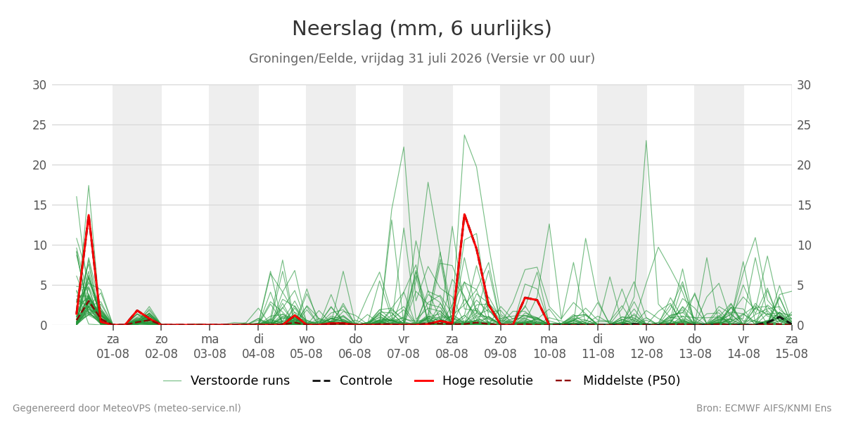 Neerslag Groningen (Eelde)