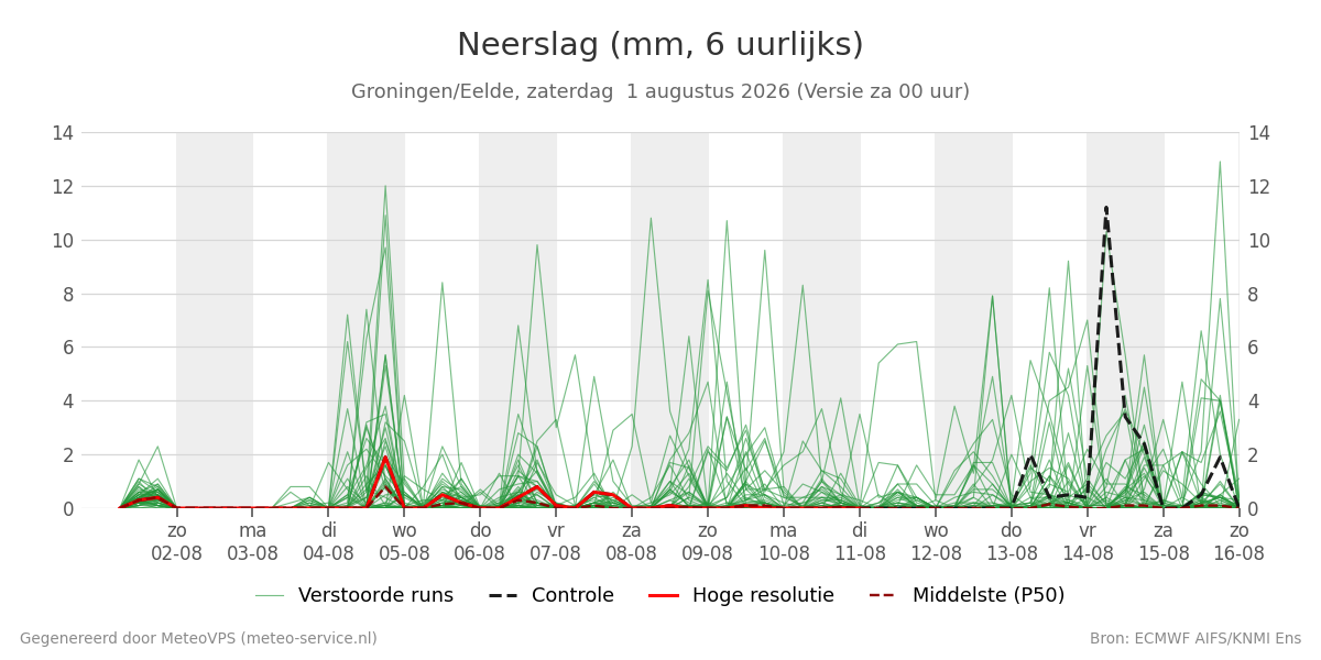 Neerslag Groningen (Eelde)
