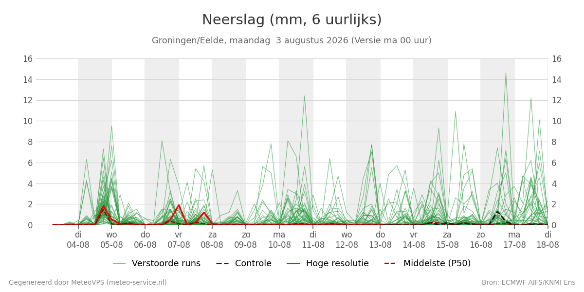Neerslag Groningen (Eelde)