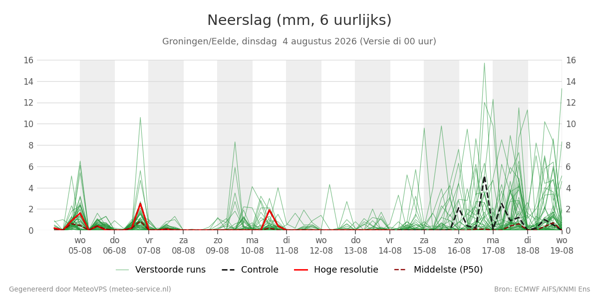 Neerslag Groningen (Eelde)