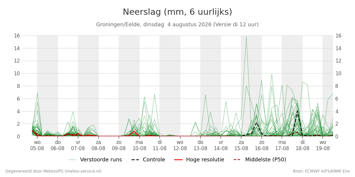 Neerslag Groningen (Eelde)