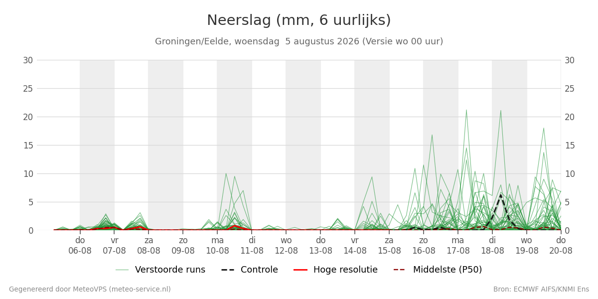 Neerslag Groningen (Eelde)