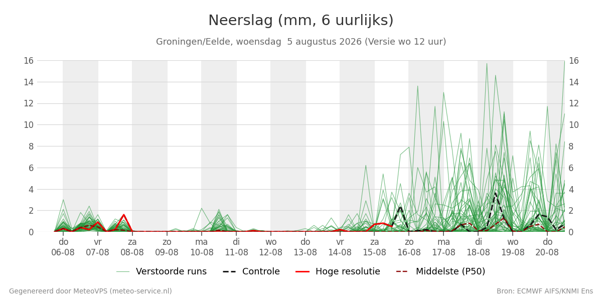 Neerslag Groningen (Eelde)