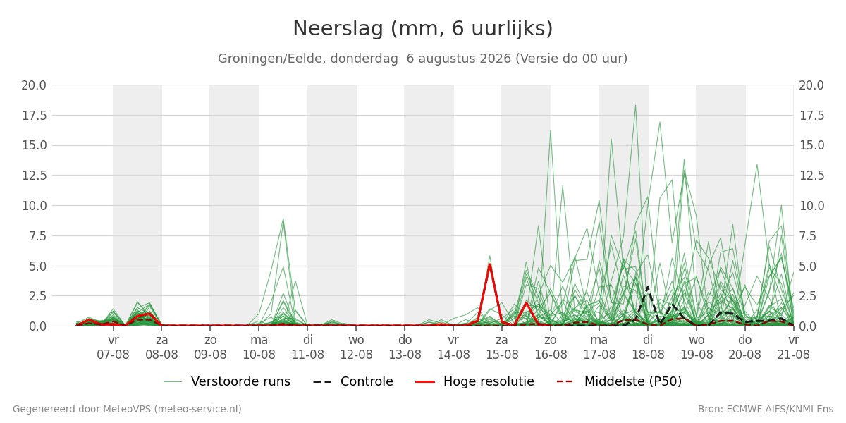 Neerslag Groningen (Eelde)
