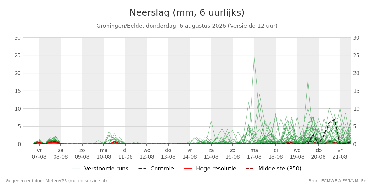 Neerslag Groningen (Eelde)