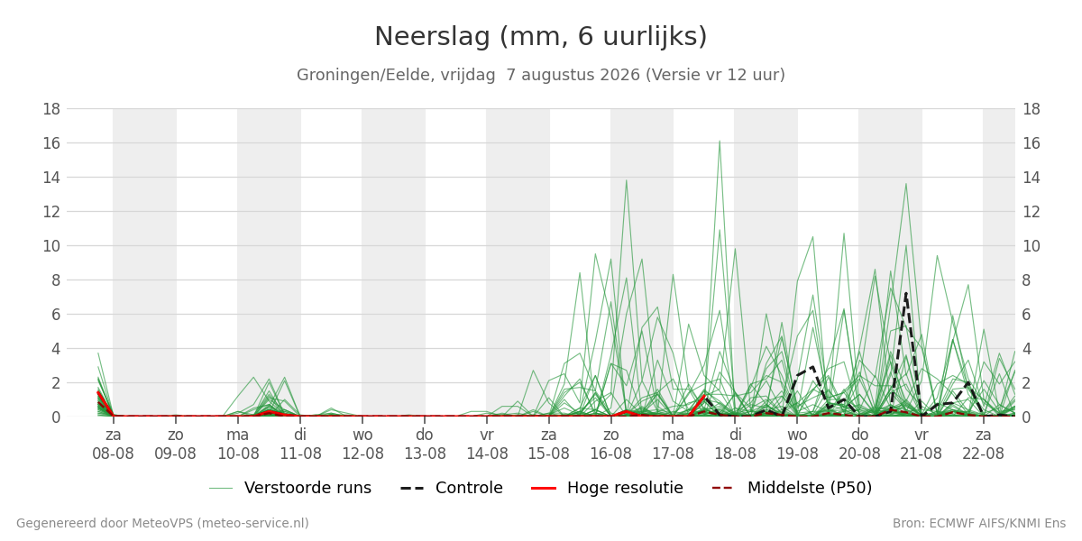 Neerslag Groningen (Eelde)