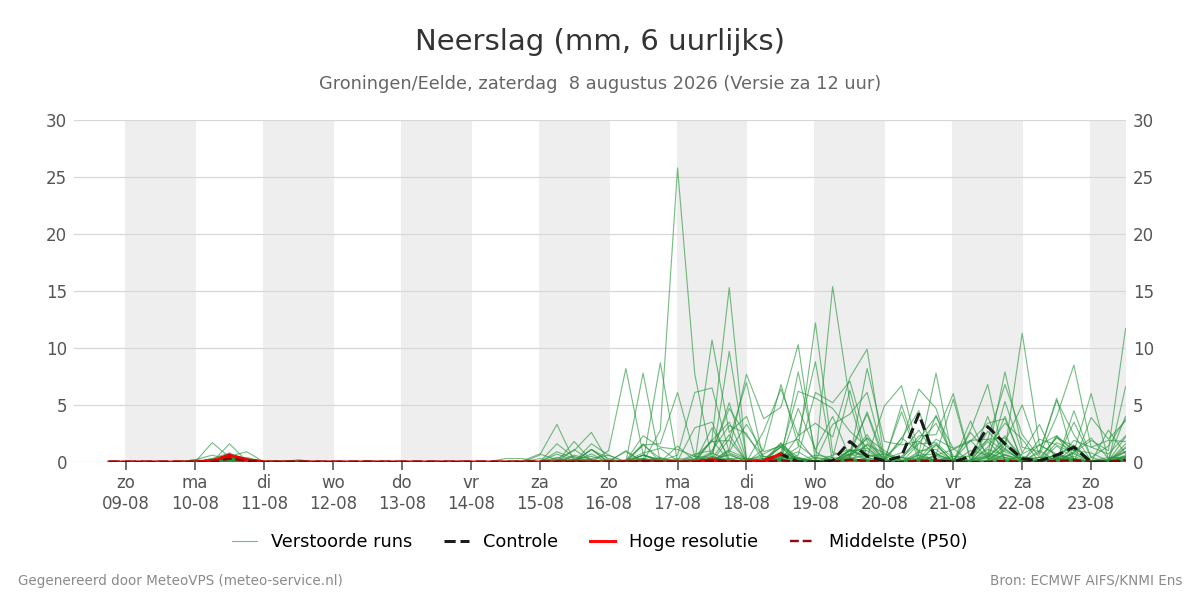 Neerslag Groningen (Eelde)