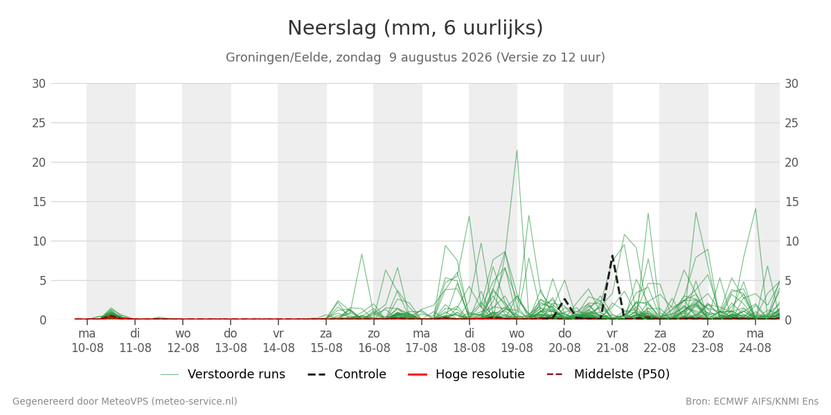 Neerslag Groningen (Eelde)