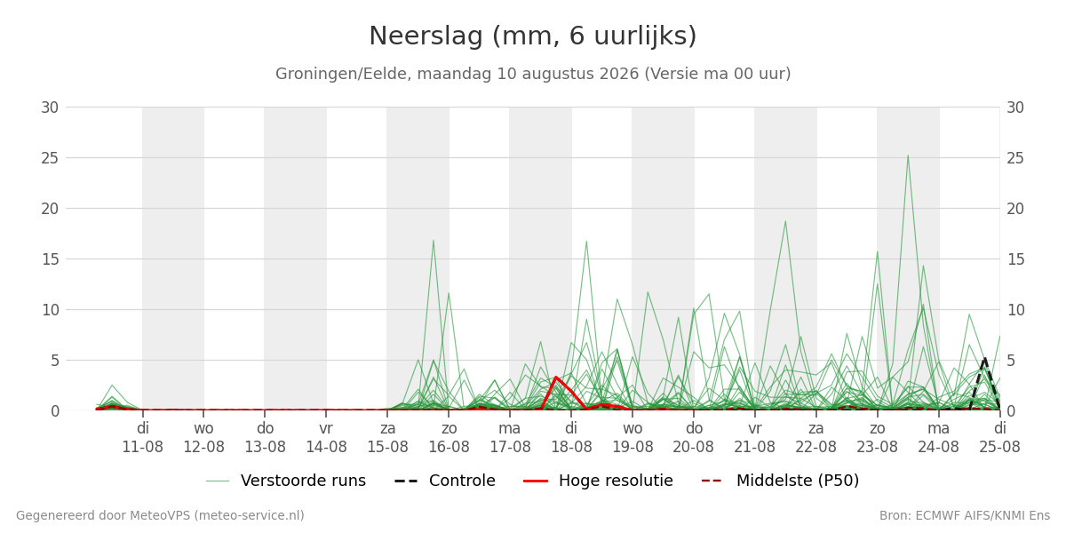 Neerslag Groningen (Eelde)