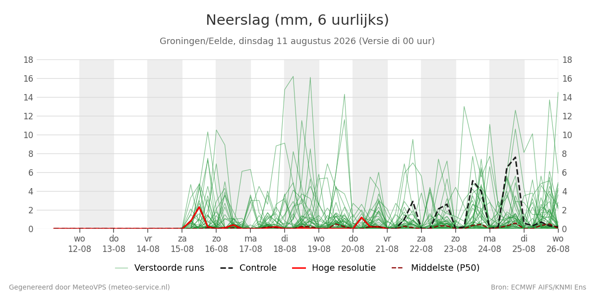 Neerslag Groningen (Eelde)