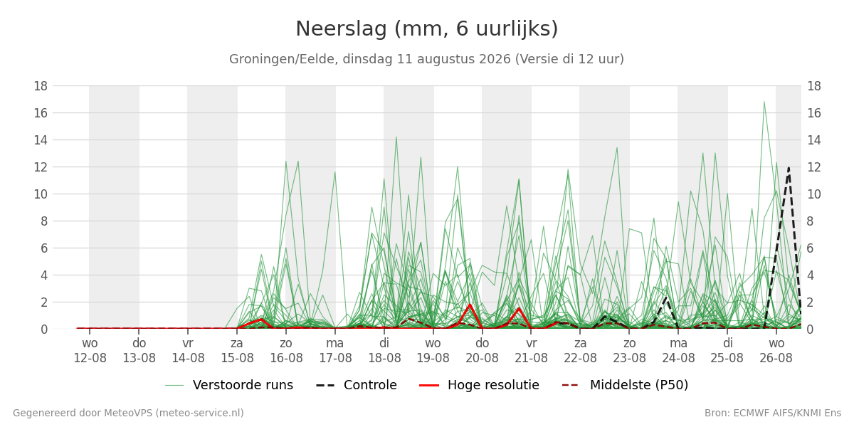 Neerslag Groningen (Eelde)