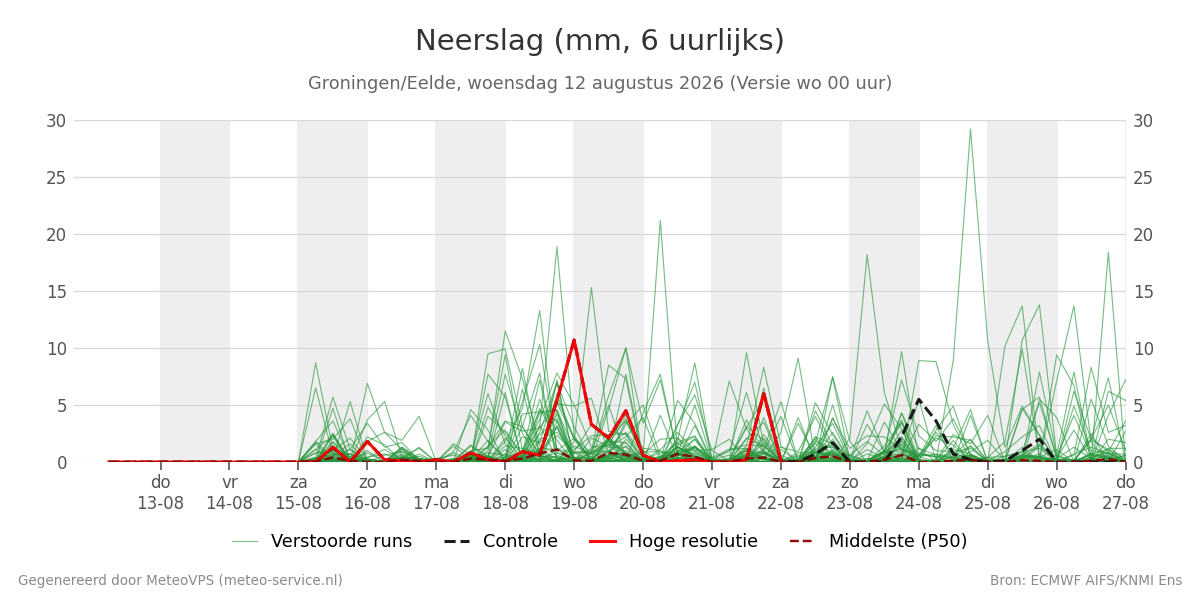 Neerslag Groningen (Eelde)