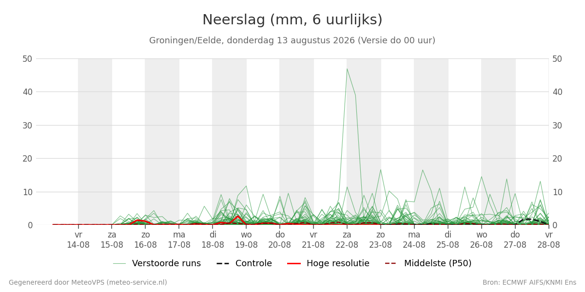 Neerslag Groningen (Eelde)