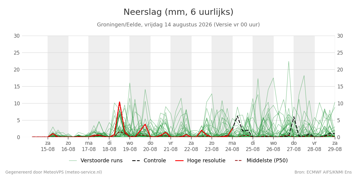 Neerslag Groningen (Eelde)