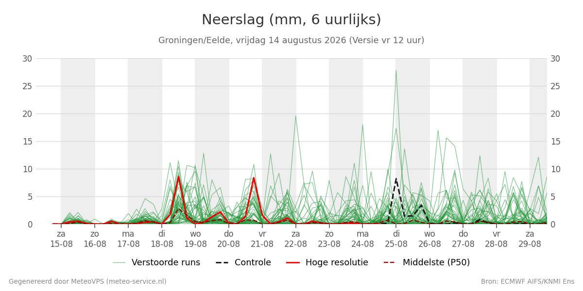 Neerslag Groningen (Eelde)