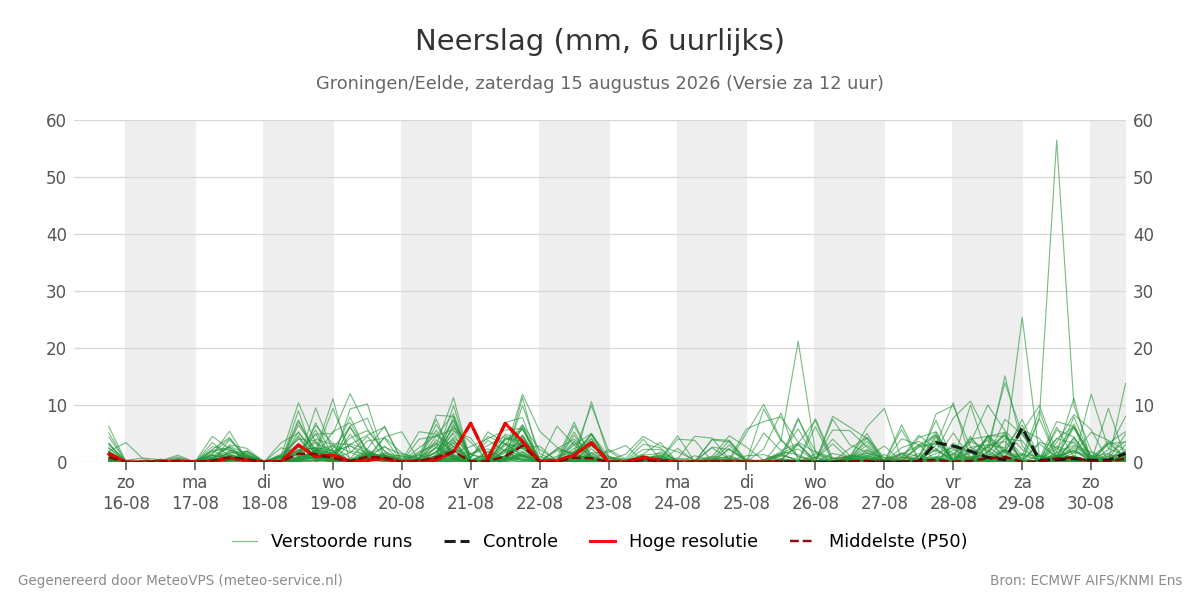 Neerslag Groningen (Eelde)