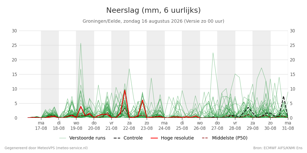 Neerslag Groningen (Eelde)