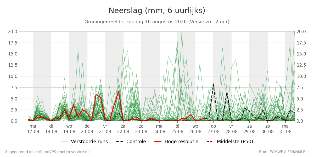 Neerslag Groningen (Eelde)