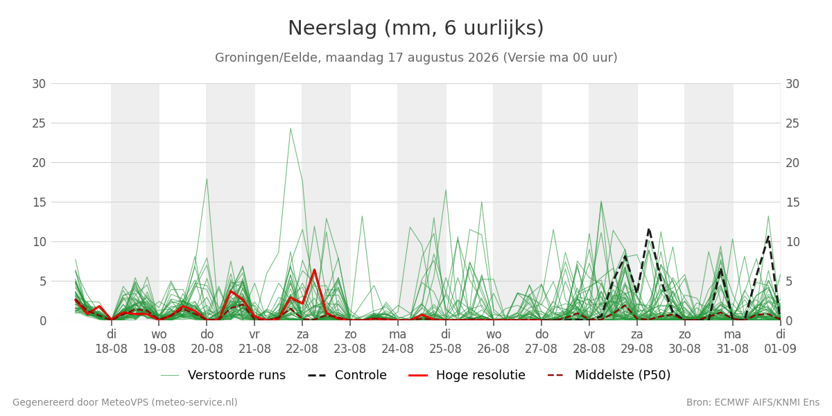 Neerslag Groningen (Eelde)