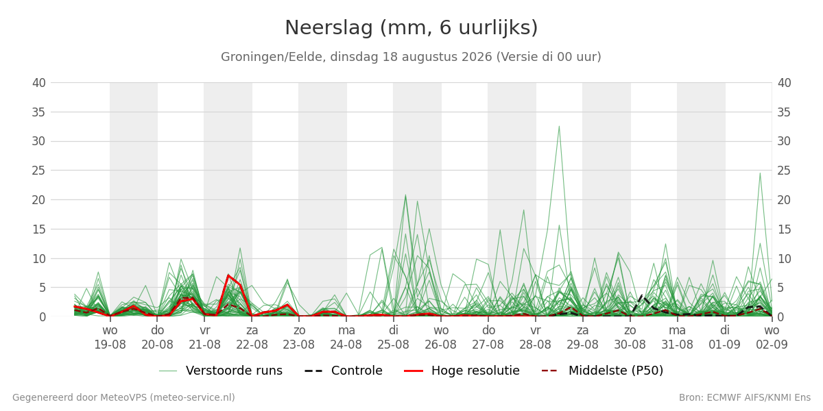 Neerslag Groningen (Eelde)
