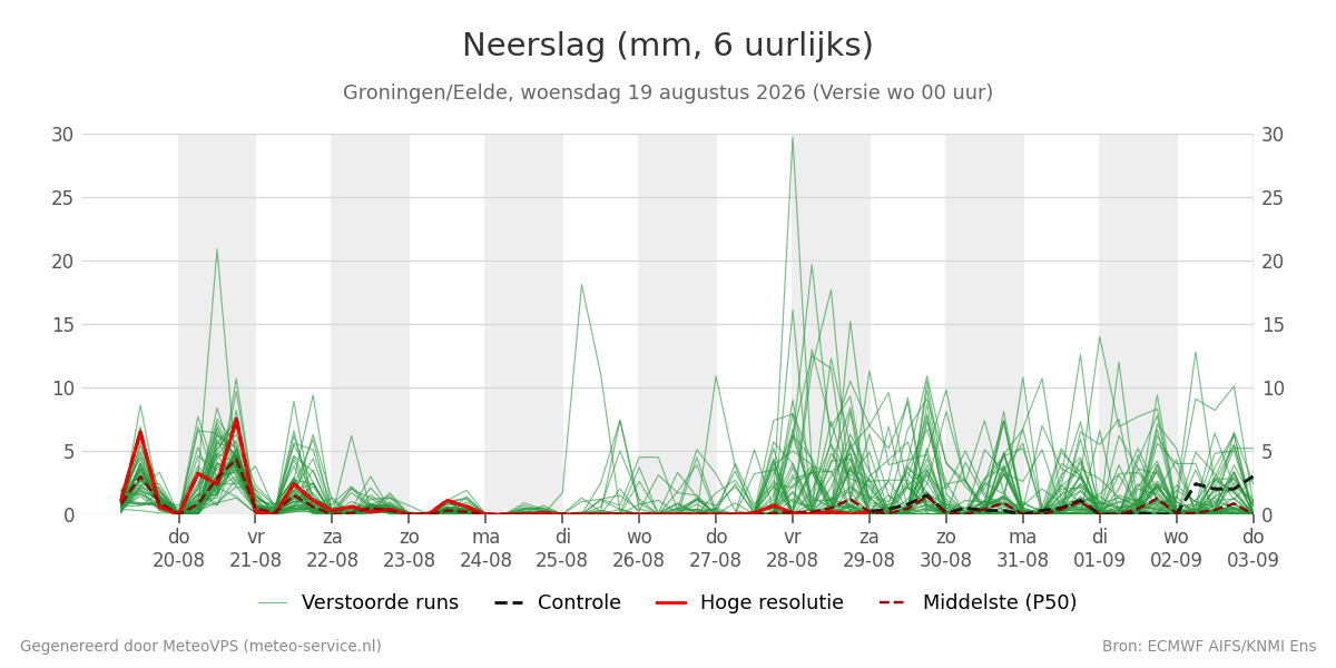 Neerslag Groningen (Eelde)