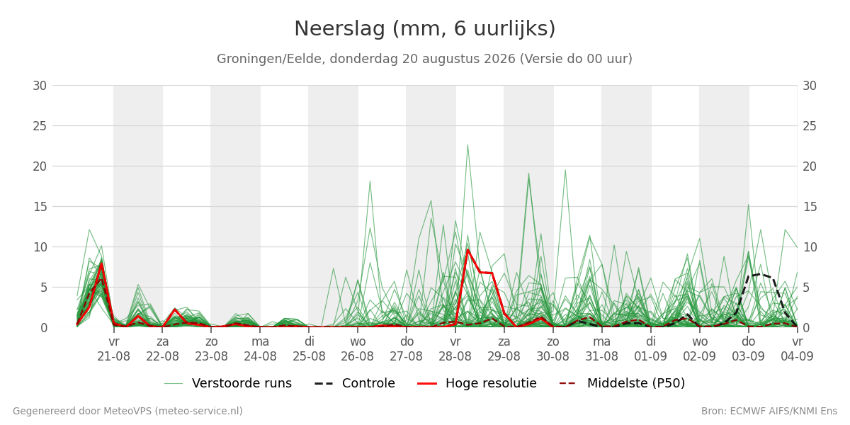 Neerslag Groningen (Eelde)