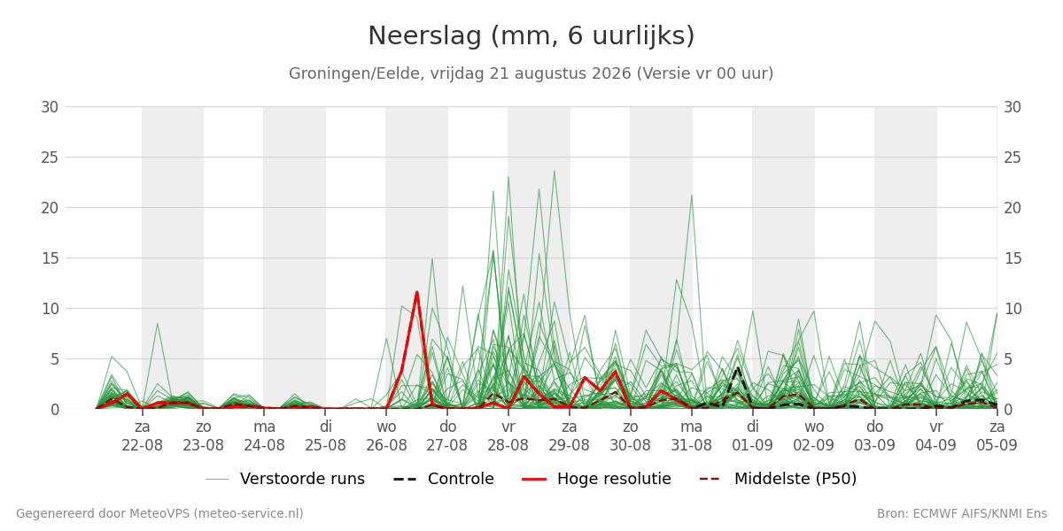 Neerslag Groningen (Eelde)