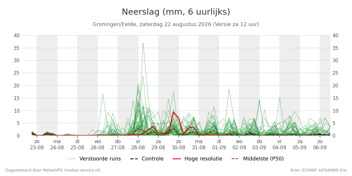Neerslag Groningen (Eelde)