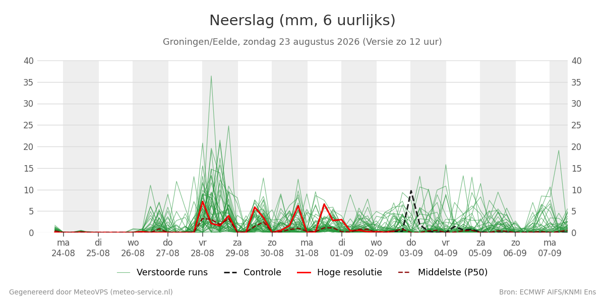 Neerslag Groningen (Eelde)
