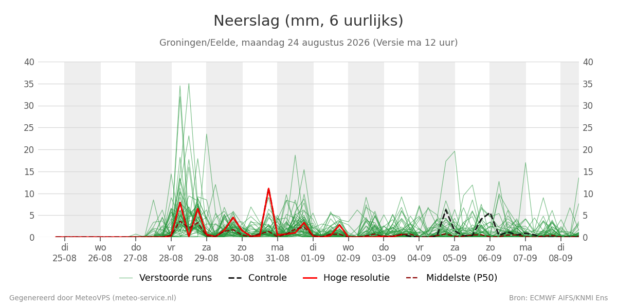 Neerslag Groningen (Eelde)
