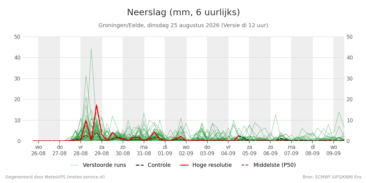 Neerslag Groningen (Eelde)