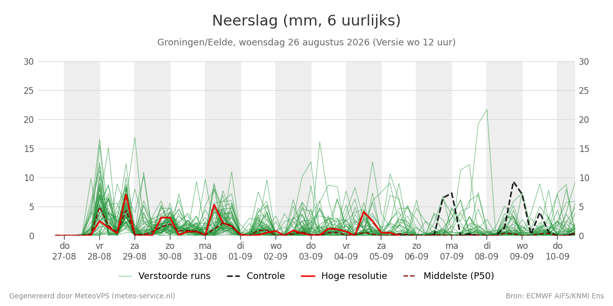 Neerslag Groningen (Eelde)