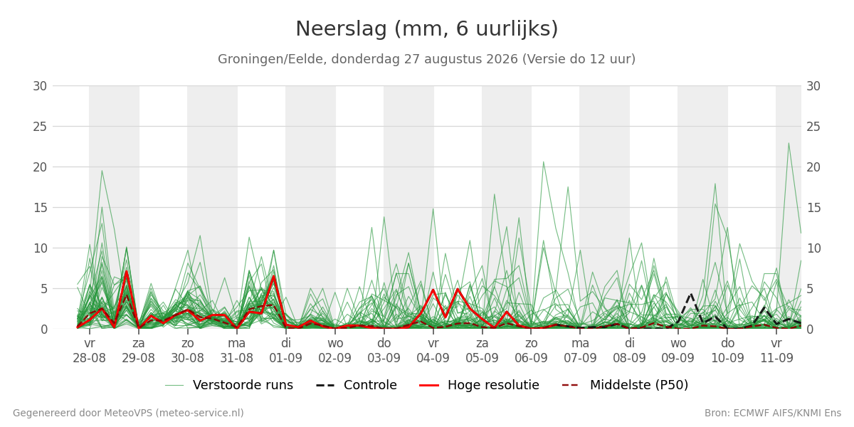 Neerslag Groningen (Eelde)